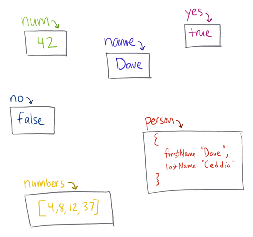 Variables point to boxes, boxes contain values